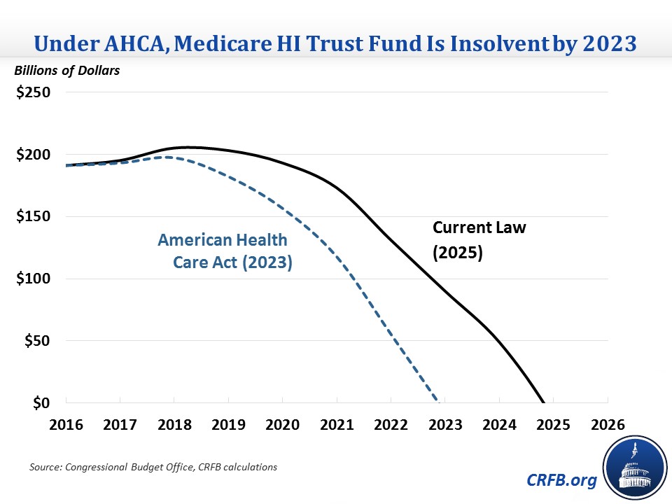 House Health Care Bill Would Accelerate Medicare Insolvency to 2023